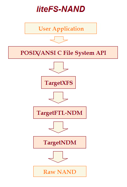 At-a-glance image of liteFS-NAND system
components.