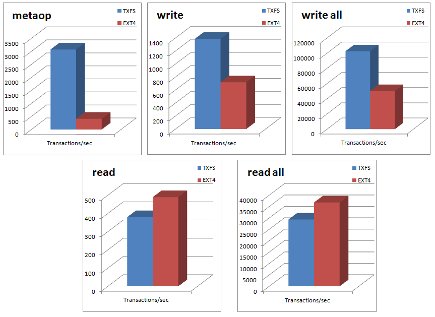 Toshiba eMMC FFSB Benchmarks