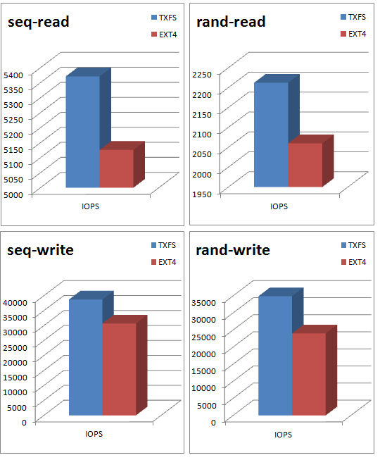 Toshiba eMMC FIO Benchmarks
