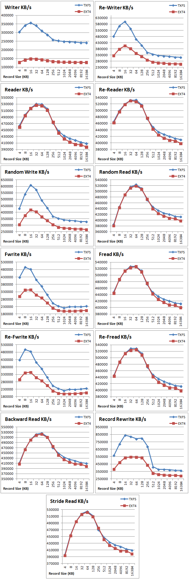 Toshiba eMMC IOZone Benchmarks
