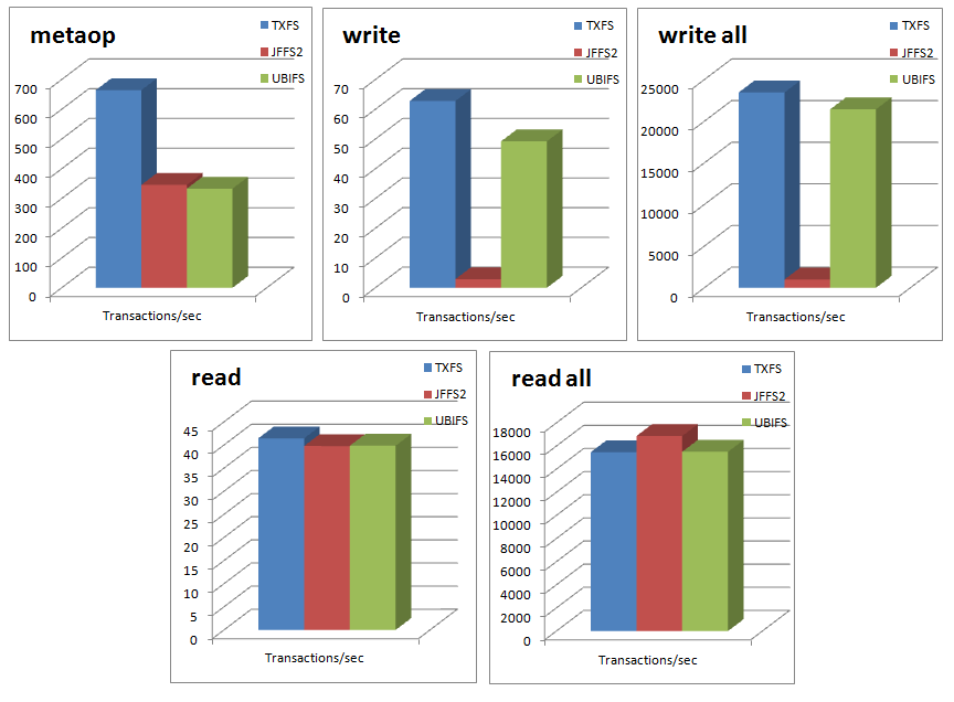 NAND FFSB Benchmarks