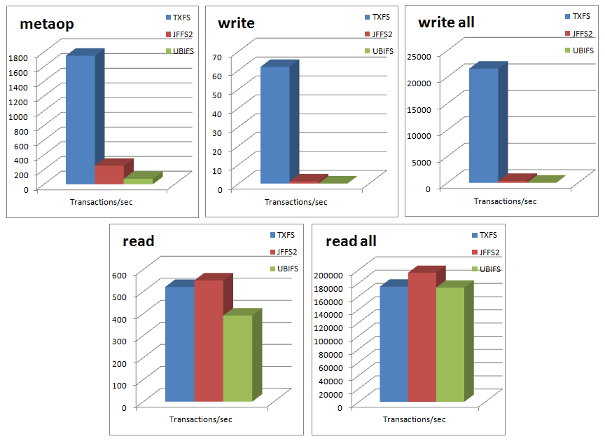 NOR-SPI FFSB Benchmarks
