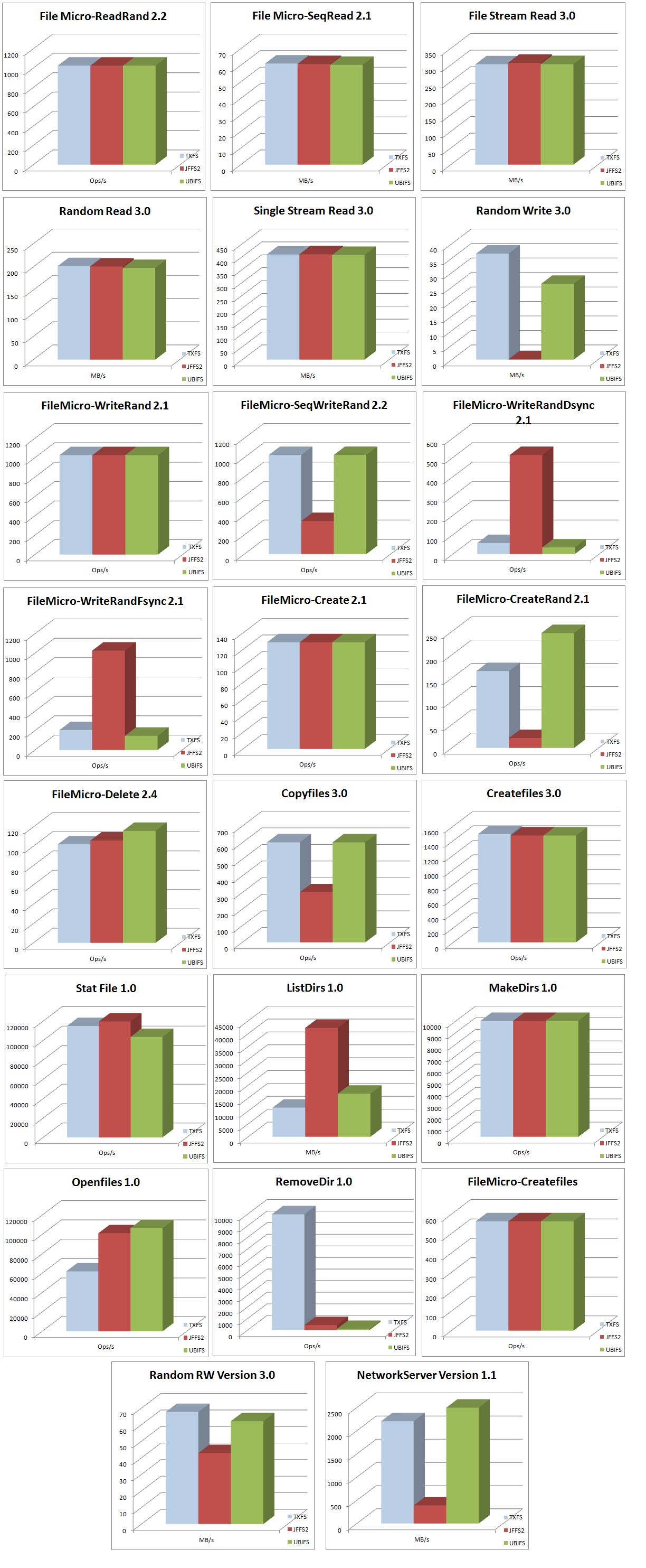 NOR-SPI FileBench Benchmarks