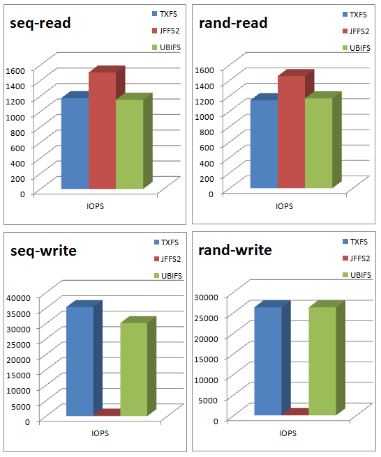 NOR-SPI 4M FIO Benchmarks