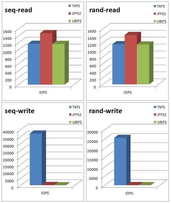 NOR-SPI 8M FIO Benchmarks